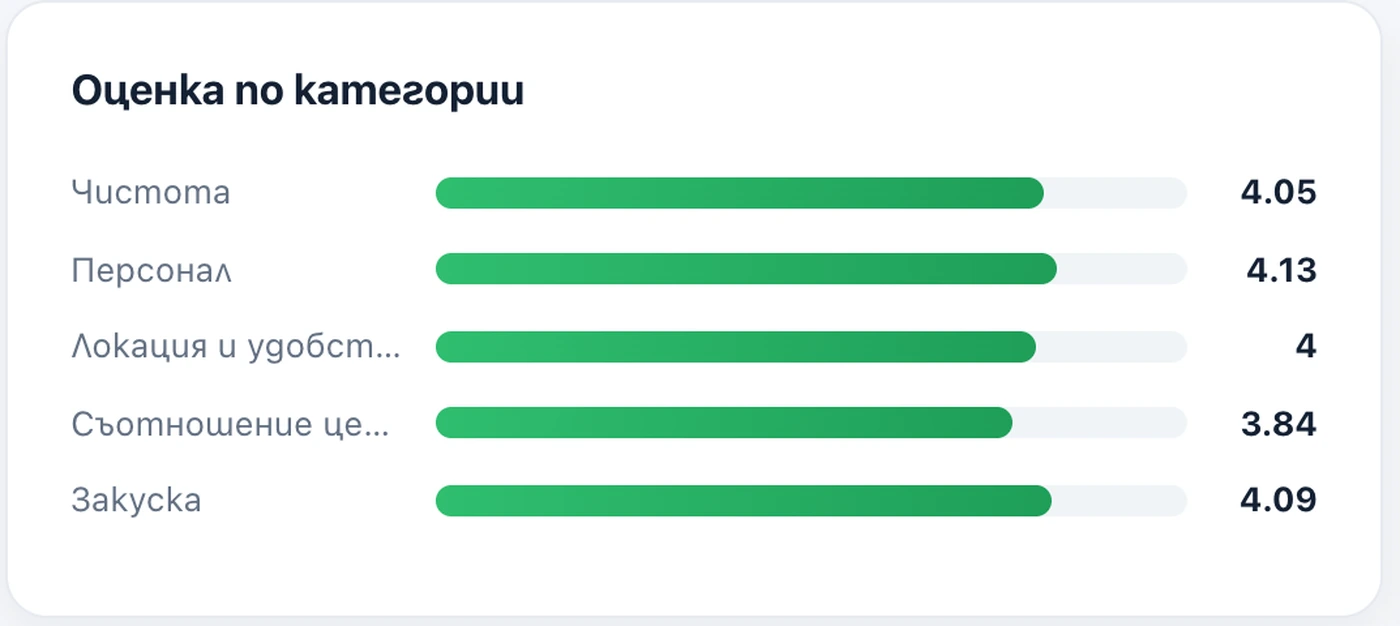 Средни оценки по категории