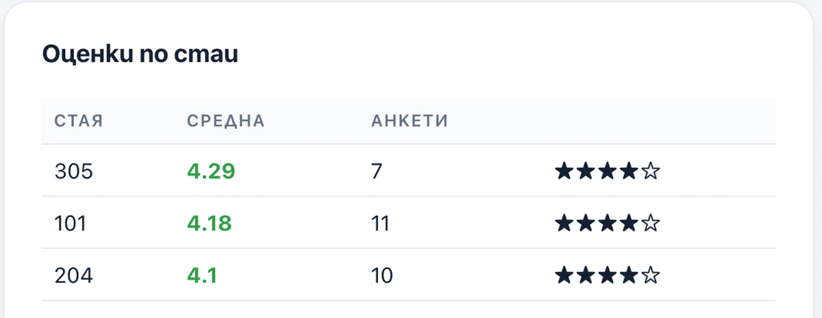Резултати по стаи
